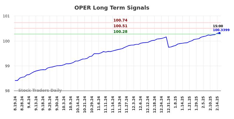 OPER Long Term Analysis for February 18 2025 OPER Long Term Analysis for February 18 2025