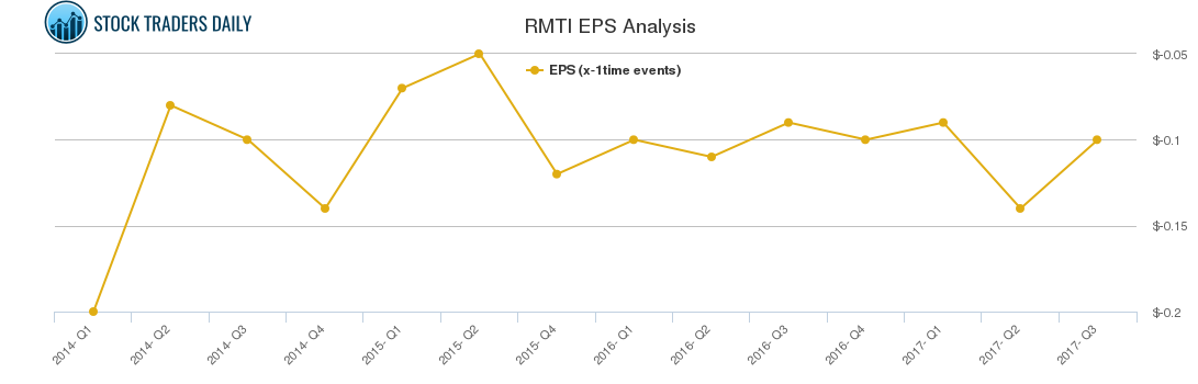 RMTI EPS Analysis