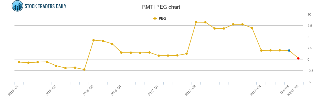RMTI PEG chart