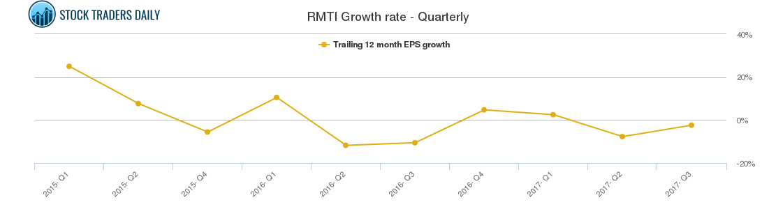 RMTI Growth rate - Quarterly