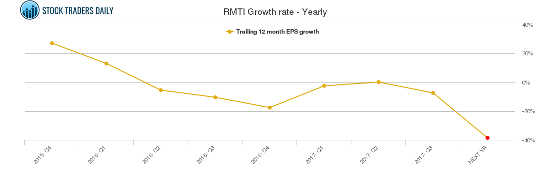 RMTI Growth rate - Yearly