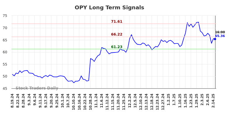 OPY Long Term Analysis for February 18 2025