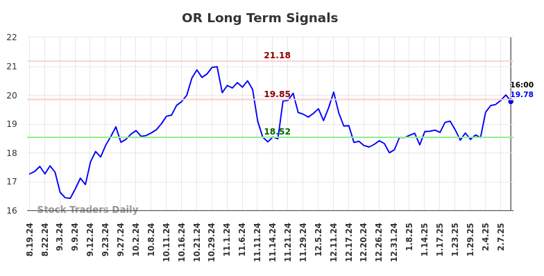 OR Long Term Analysis for February 18 2025