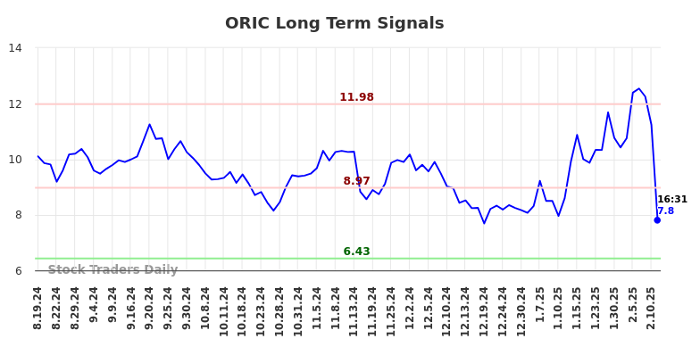 ORIC Long Term Analysis for February 18 2025
