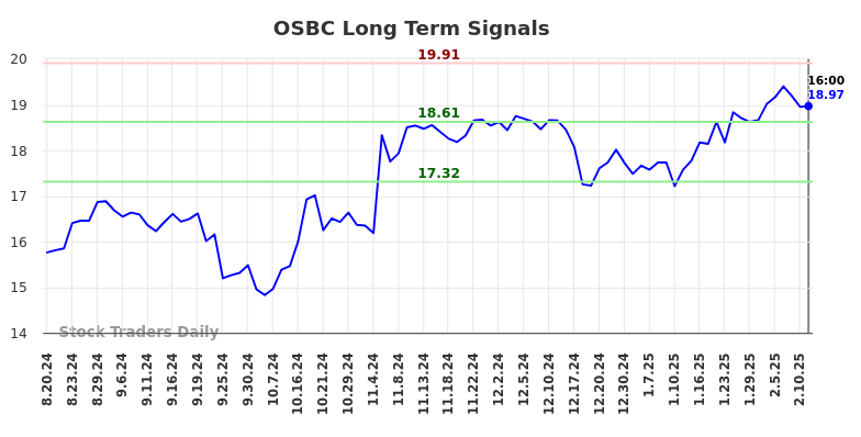 OSBC Long Term Analysis for February 18 2025