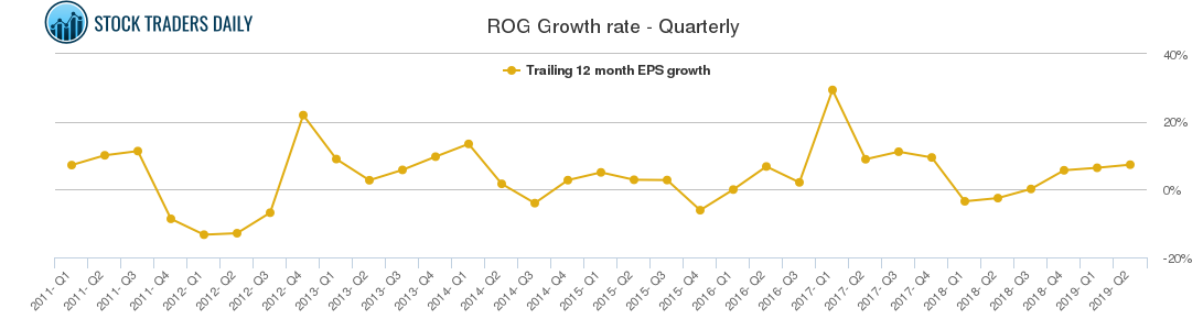 ROG Growth rate - Quarterly