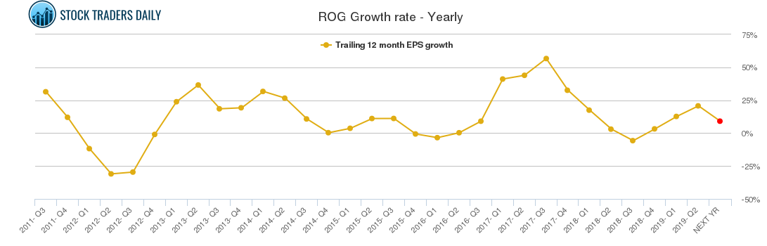 ROG Growth rate - Yearly