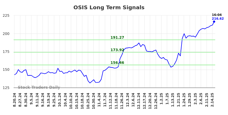 OSIS Long Term Analysis for February 18 2025