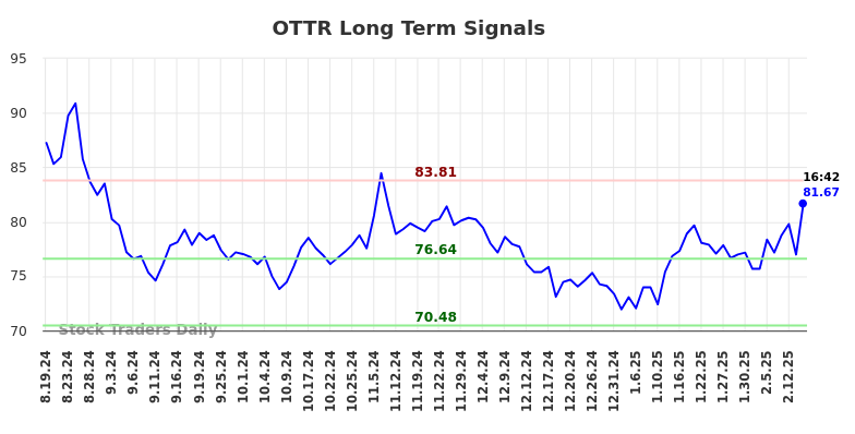 OTTR Long Term Analysis for February 18 2025 OTTR Long Term Analysis for February 18 2025