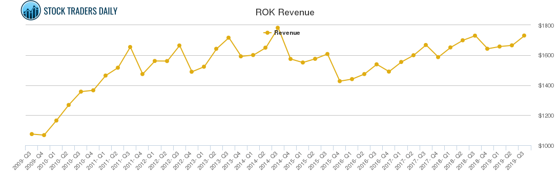 ROK Revenue chart
