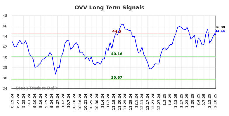 OVV Long Term Analysis for February 18 2025 OVV Long Term Analysis for February 18 2025