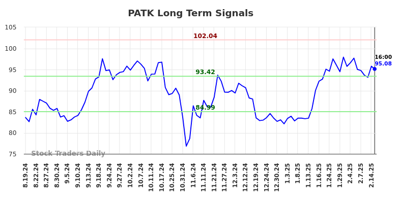 PATK Long Term Analysis for February 18 2025