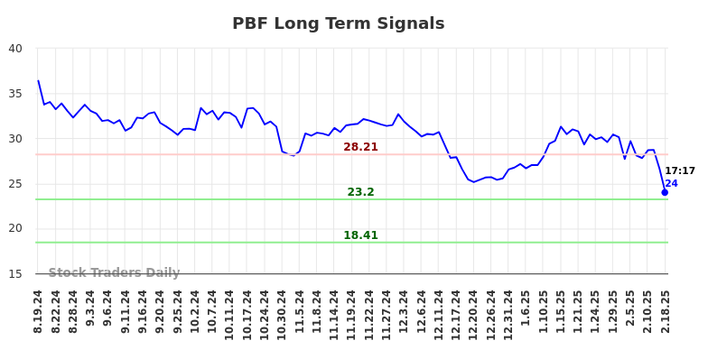 PBF Long Term Analysis for February 18 2025 PBF Long Term Analysis for February 18 2025