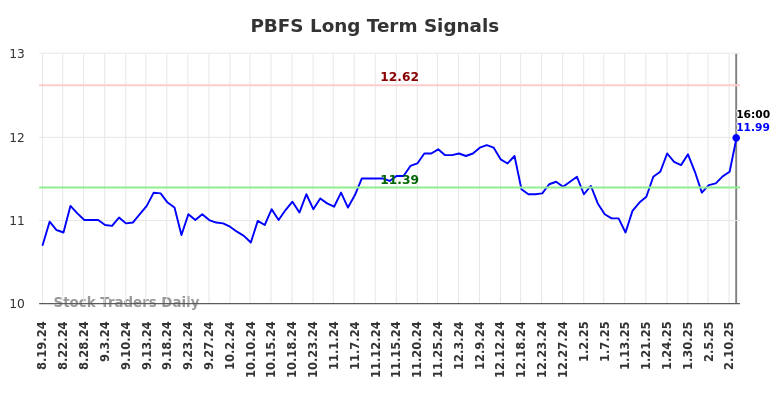 PBFS Long Term Analysis for February 18 2025