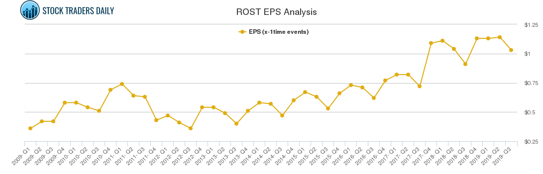 ROST EPS Analysis