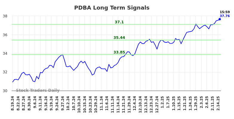 PDBA Long Term Analysis for February 18 2025