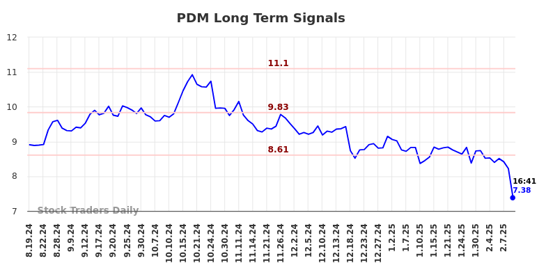 PDM Long Term Analysis for February 18 2025 PDM Long Term Analysis for February 18 2025