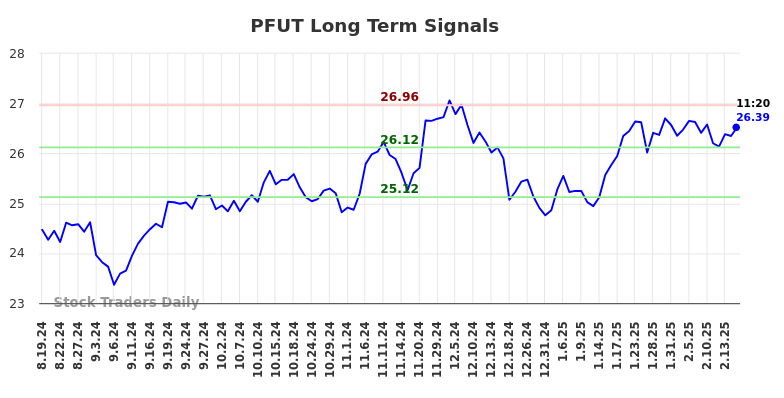 PFUT Long Term Analysis for February 18 2025 PFUT Long Term Analysis for February 18 2025