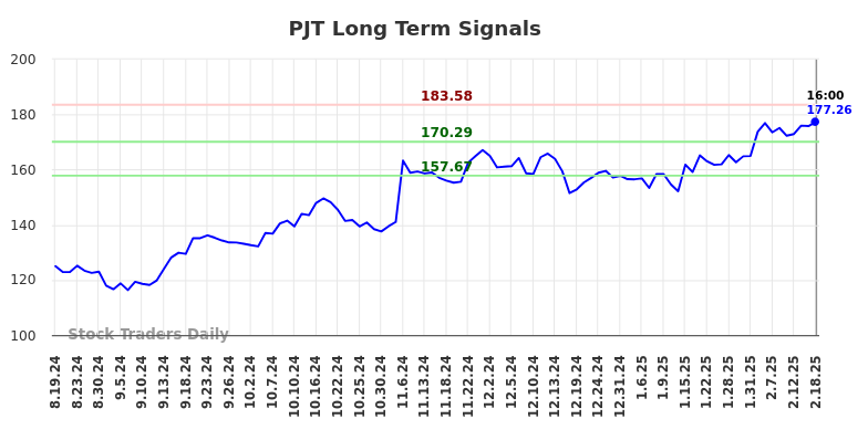 PJT Long Term Analysis for February 18 2025