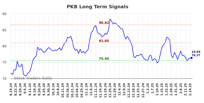 PKB Long Term Analysis for February 18 2025 PKB Long Term Analysis for February 18 2025