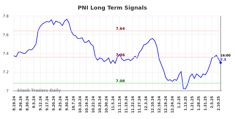 PNI Long Term Analysis for February 18 2025