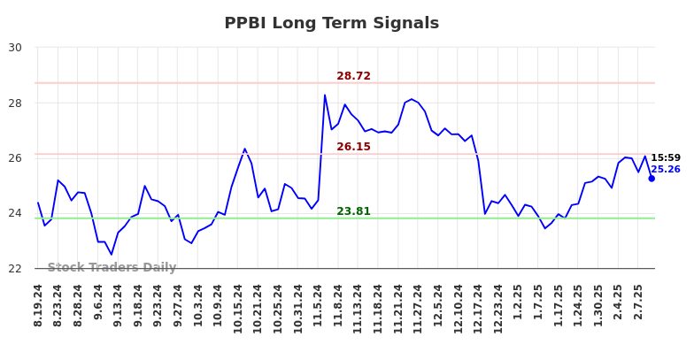 PPBI Long Term Analysis for February 18 2025