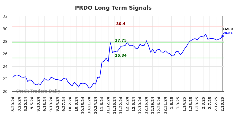 PRDO Long Term Analysis for February 18 2025