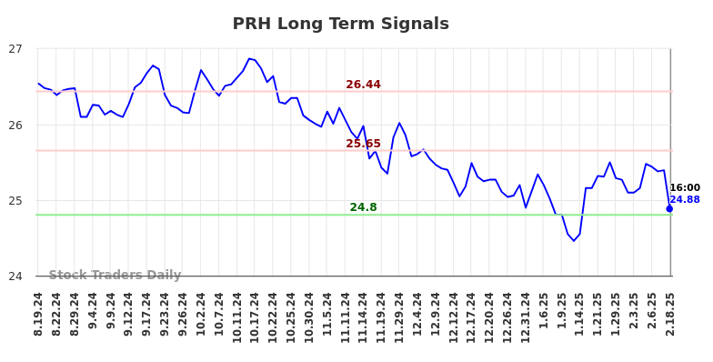 PRH Long Term Analysis for February 18 2025 PRH Long Term Analysis for February 18 2025
