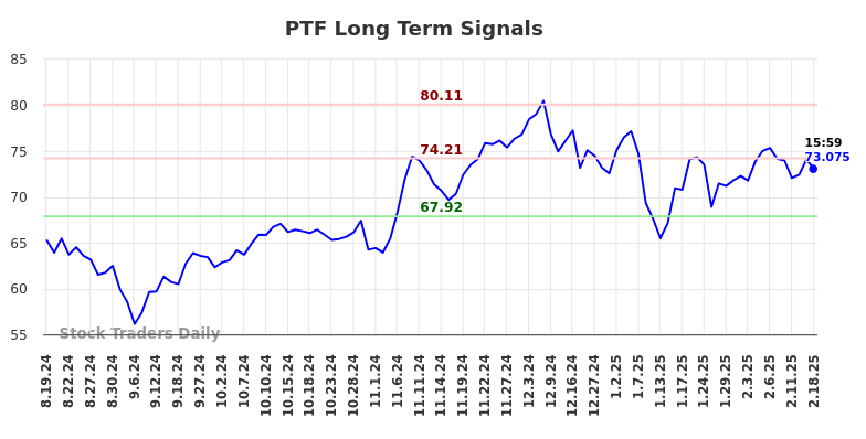 PTF Long Term Analysis for February 19 2025 PTF Long Term Analysis for February 19 2025