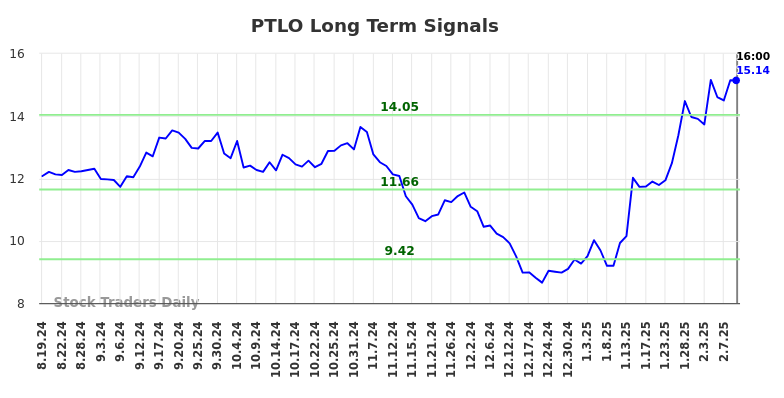 PTLO Long Term Analysis for February 19 2025