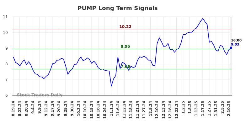 PUMP Long Term Analysis for February 19 2025 PUMP Long Term Analysis for February 19 2025