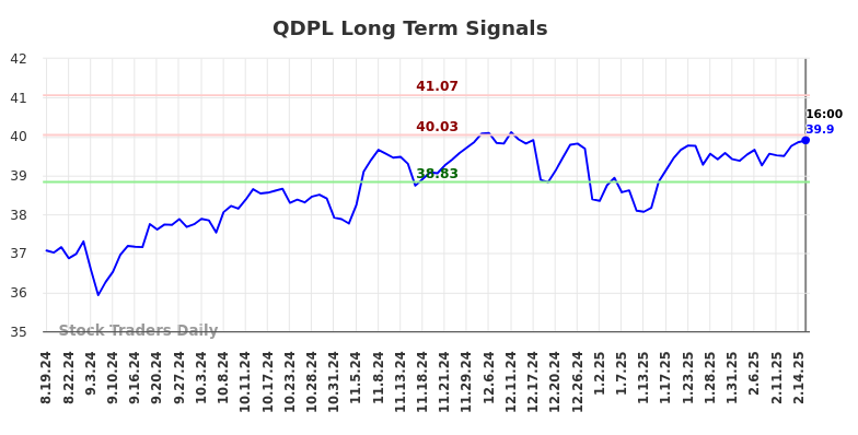 QDPL Long Term Analysis for February 19 2025