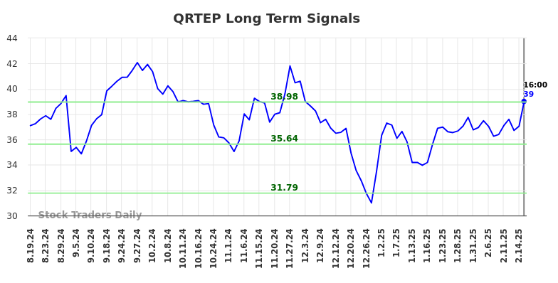 QRTEP Long Term Analysis for February 19 2025
