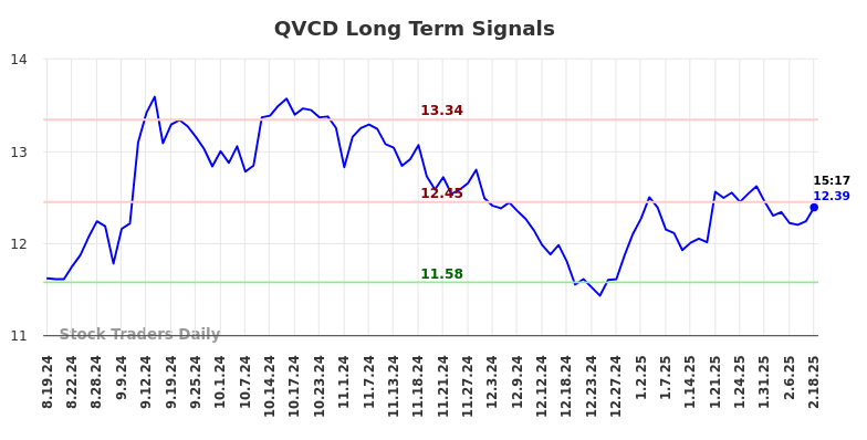 QVCD Long Term Analysis for February 19 2025