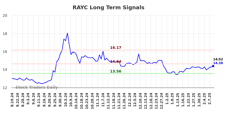 RAYC Long Term Analysis for February 19 2025 RAYC Long Term Analysis for February 19 2025