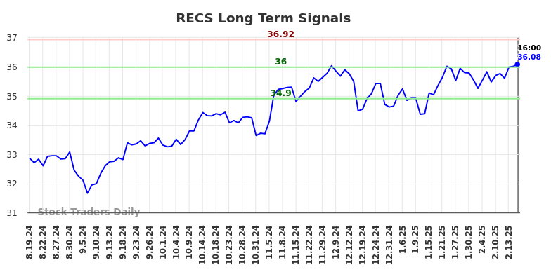 RECS Long Term Analysis for February 19 2025