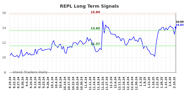REPL Long Term Analysis for February 19 2025 REPL Long Term Analysis for February 19 2025