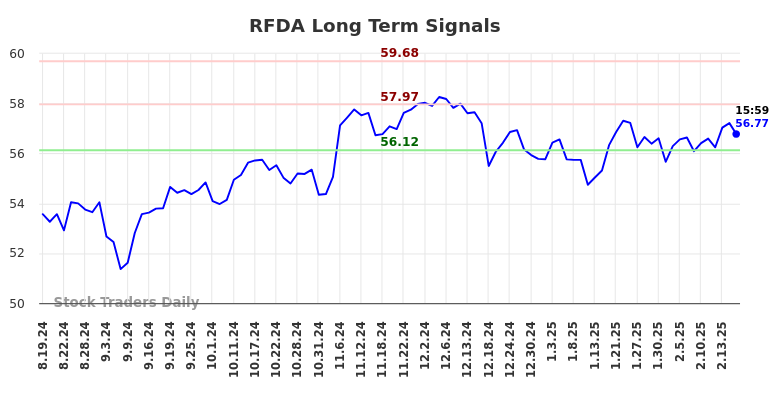 RFDA Long Term Analysis for February 19 2025