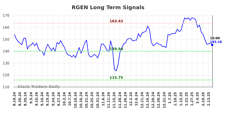 RGEN Long Term Analysis for February 19 2025 RGEN Long Term Analysis for February 19 2025