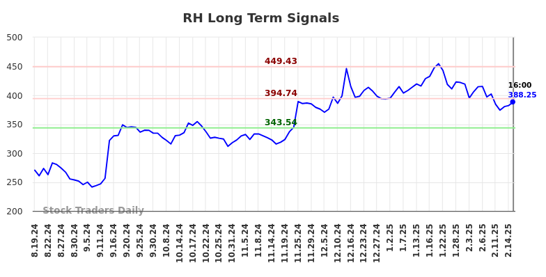 RH Long Term Analysis for February 19 2025