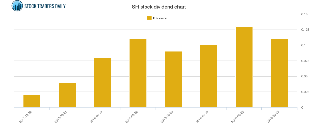 SH Dividend Chart