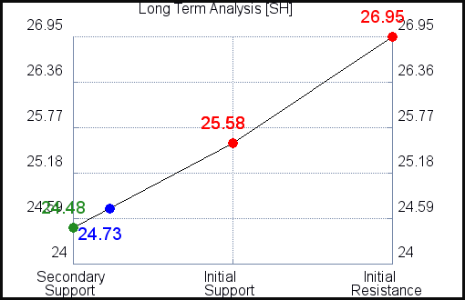 SH Long Term Analysis