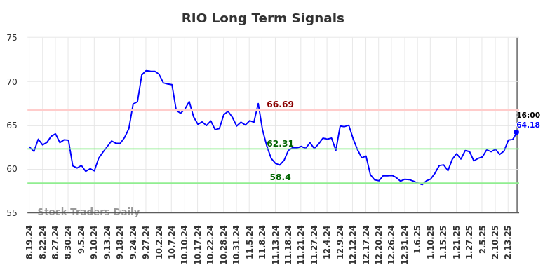 RIO Long Term Analysis for February 19 2025 RIO Long Term Analysis for February 19 2025