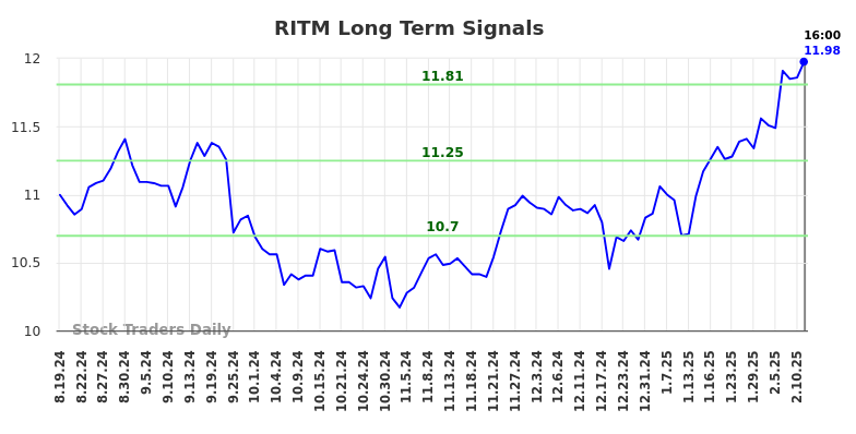 RITM Long Term Analysis for February 19 2025 RITM Long Term Analysis for February 19 2025