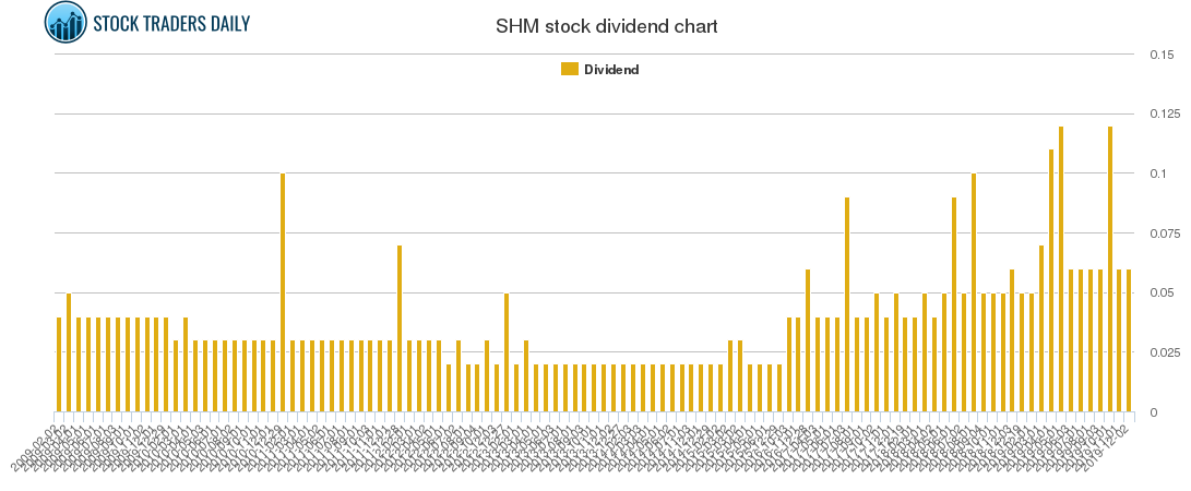 SHM Dividend Chart