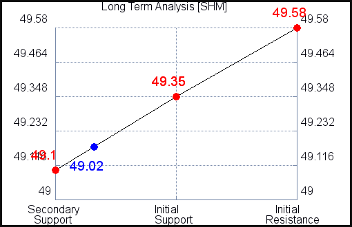 SHM Long Term Analysis