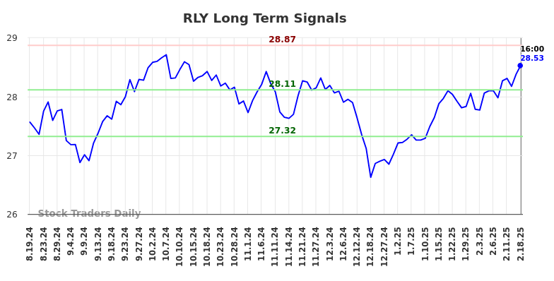 RLY Long Term Analysis for February 19 2025