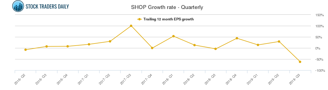 SHOP Growth rate - Quarterly