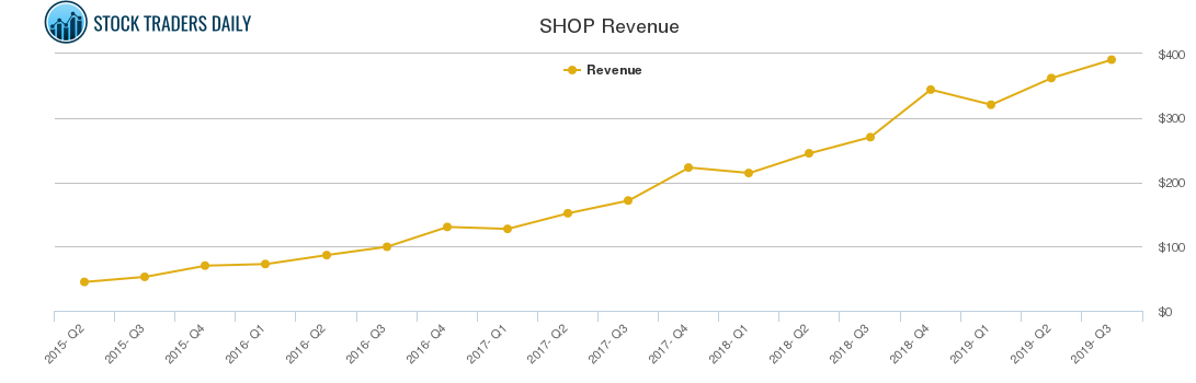 SHOP Revenue chart