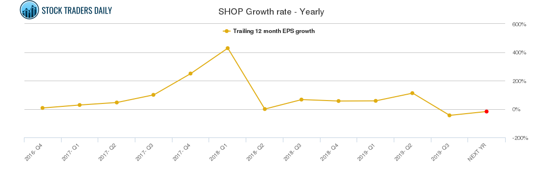 SHOP Growth rate - Yearly